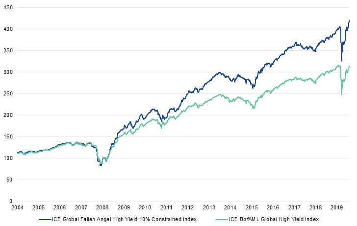 Fallen Angel High Yield Bonds vs. Broad High Yield Bond Market