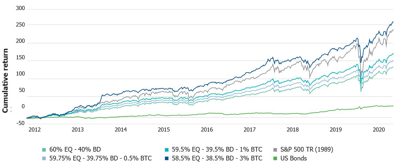 Asymmetric Return Profile of Bitcoin