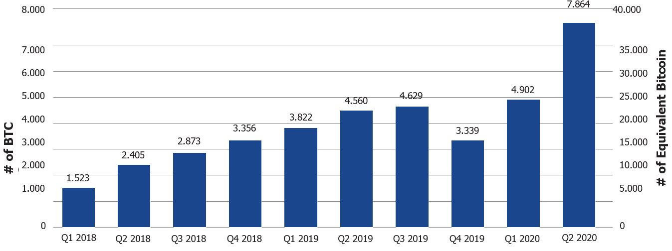 CME Bitcoin Futures Average Daily Open Interest