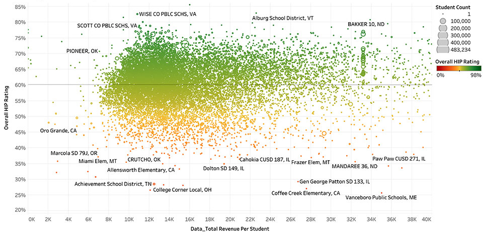 Revenue Per Student