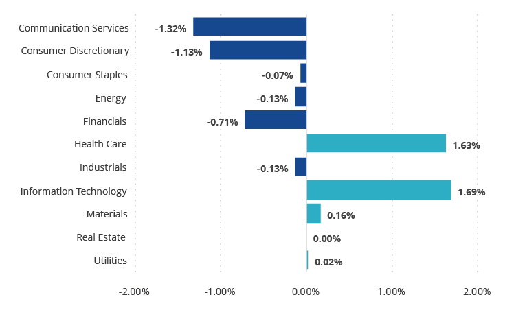 Five Sectors Account for Minor Repositioning of Moat Index