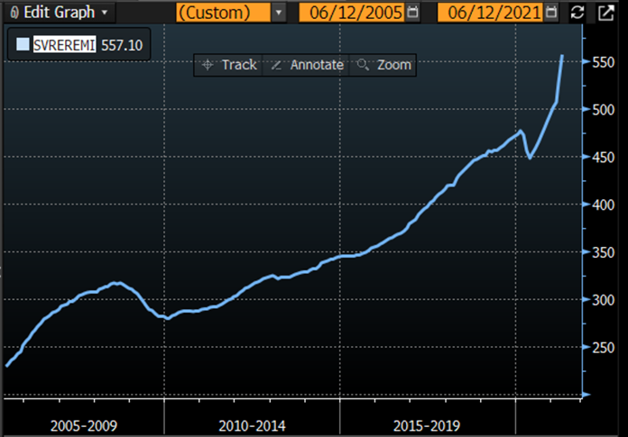 El Salvador Trailing 12-Month Remittances (Millions of USD)