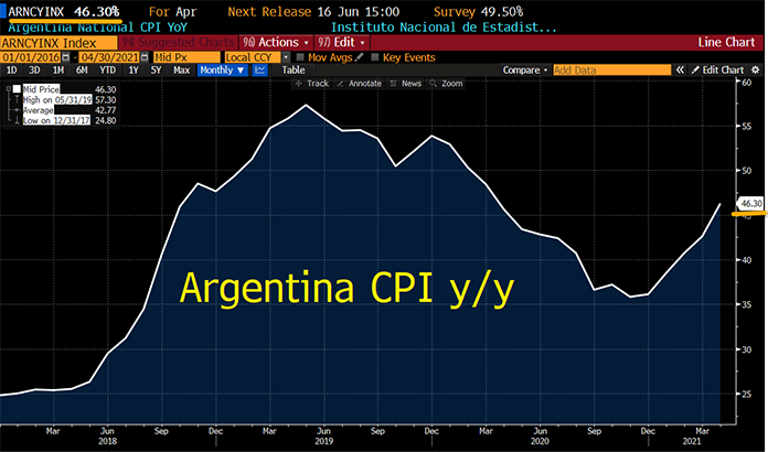 Argentina CPI Yoy