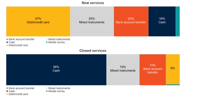 World Bank Highlights Debit/Credit Card as Driver of Lower Cost Remittances