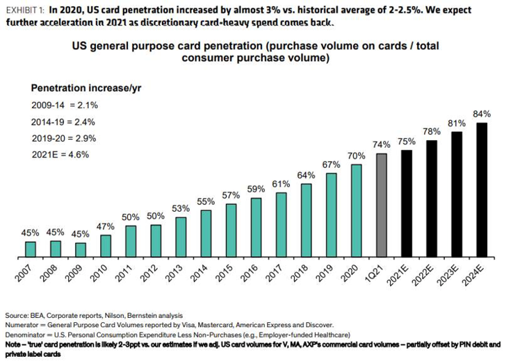 Bernstein Estimates U.S. Card Penetration at 75%