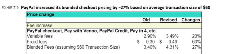 PayPal Price Hikes