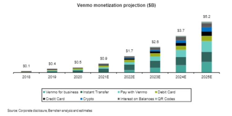 Venmo Monetization Begins