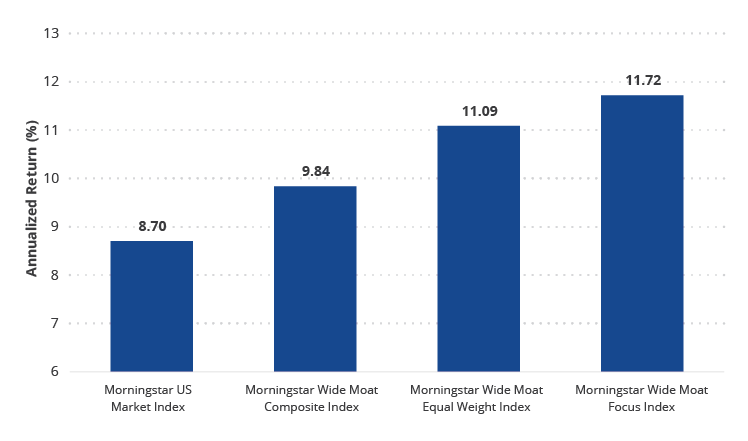 Long-Term Outperformance Driven by Moats, Valuations and Equal Weighting