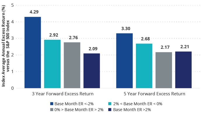 Moat Index Outperformance Strongest Following Underperformance