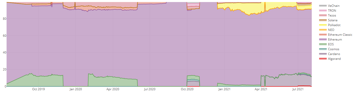 Smart Contract “Market Cap” Share by Coin