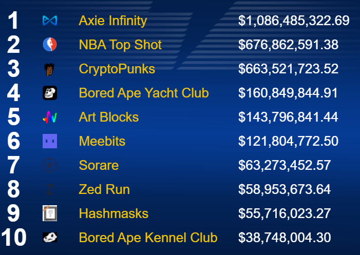 Top 10 Crypto Collectible Rankings (sales volume all-time)