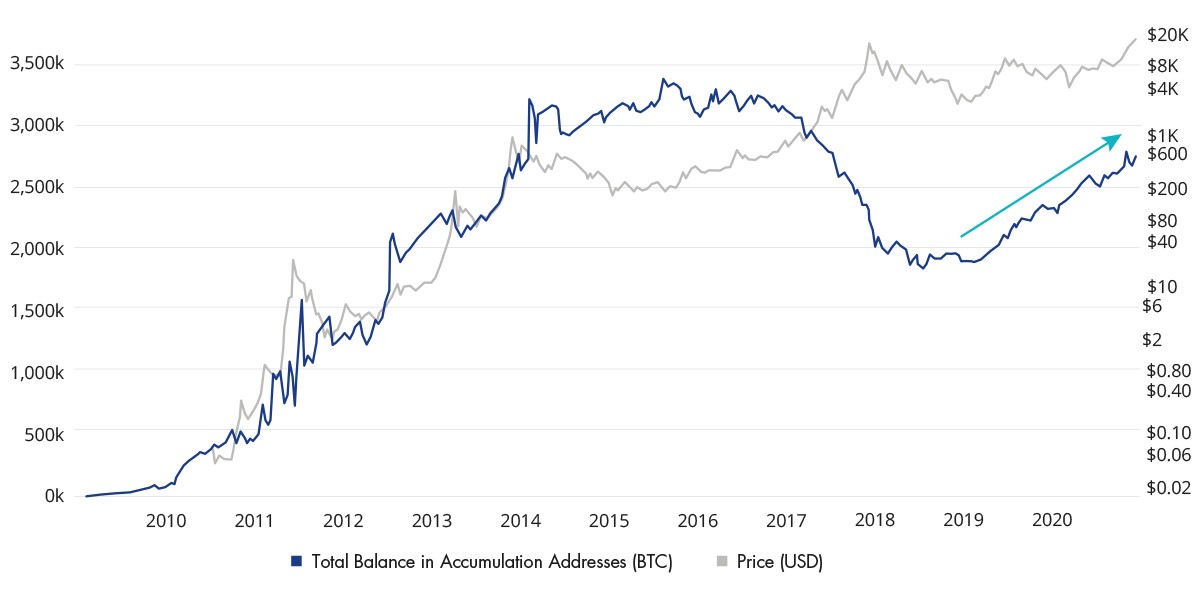 Bitcoin: Total Balance in Accumulation Addresses