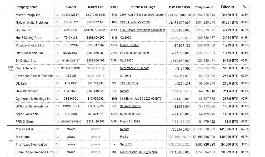 Companies holding bitcoin as a balance sheet asset