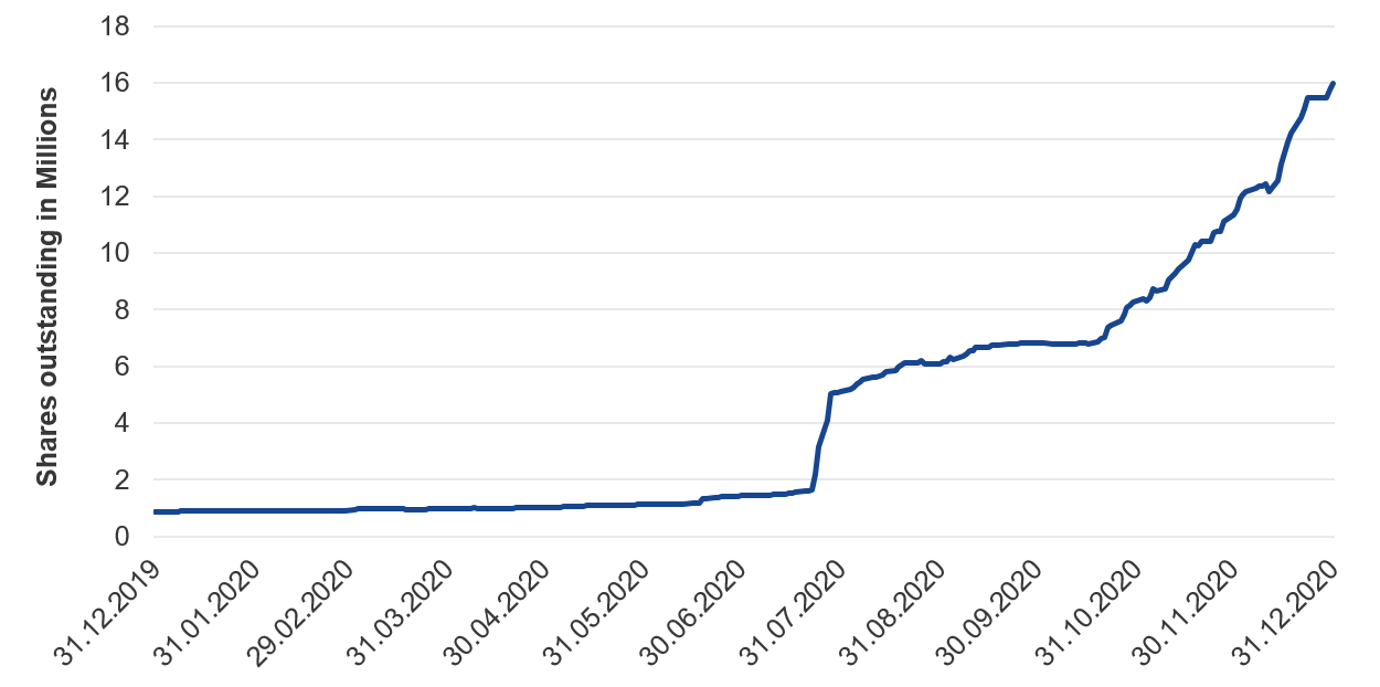 Number of Shares Outstanding for European Bitcoin ETPs