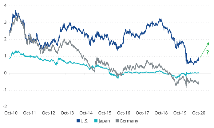 Continued Global Growth May Push Interest Rates Up