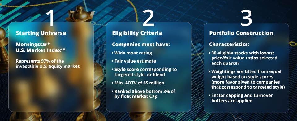 Starting universe, eligibility criteria, and portfolio construction of Morningstar US Market Index.