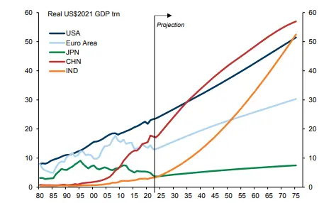 China will likely to surpass the US in 2035