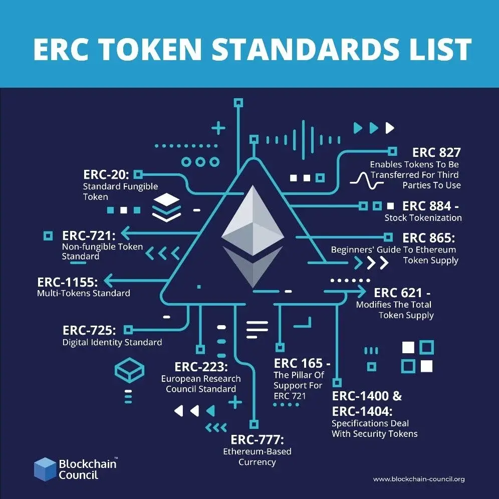 Smart Contracts and Token Standards