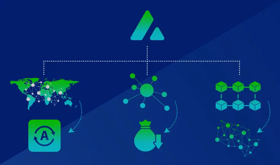 What gives Avalanche ETN value?