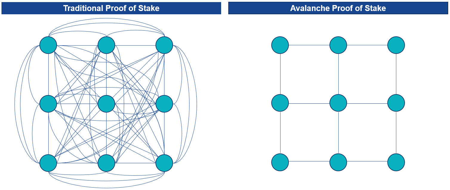 Scalability of Avalanche is an additional appealing aspect of Avalanche ETN