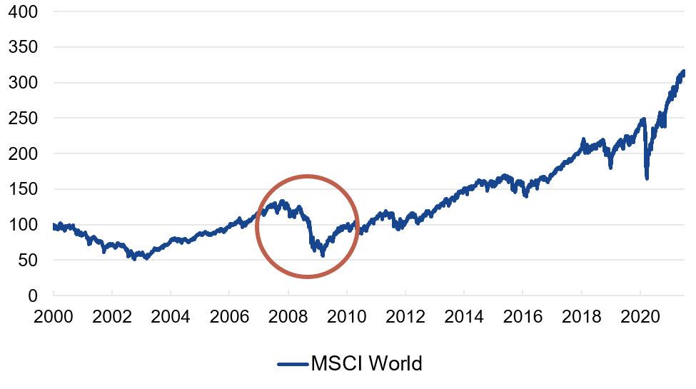 Prices of equities during 2000-2020