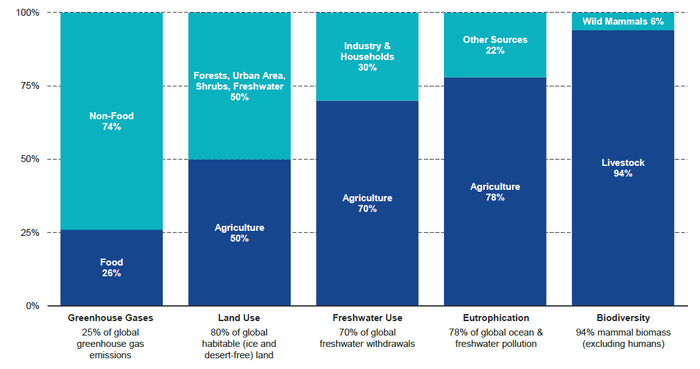 Bar chart on environmental