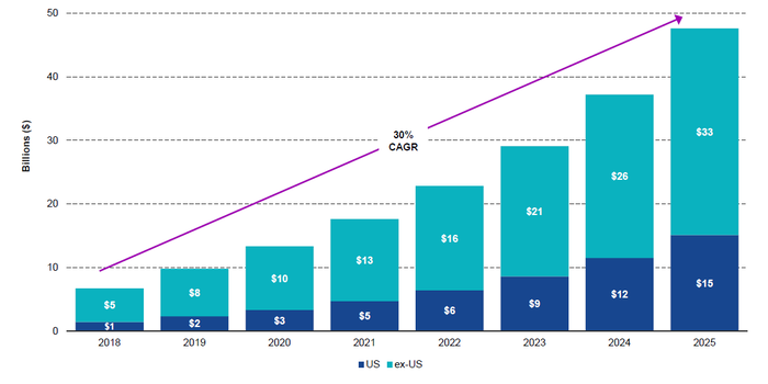 Vegetable protein sales growth evolution