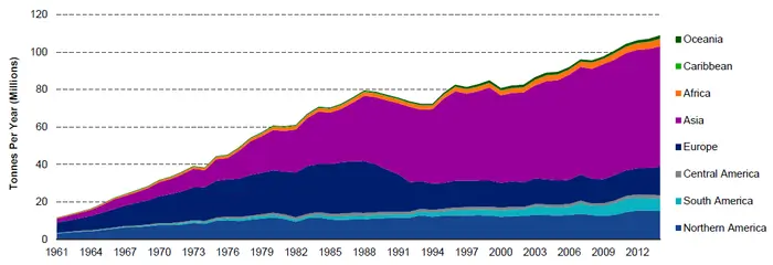 Nitrogen fertilizer using across countries