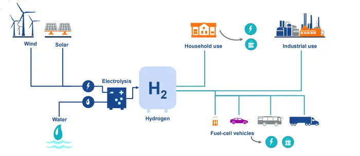 Hydrogen as the future's energy