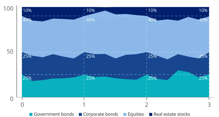 Rebalancing as a favourable aspect of the ETF