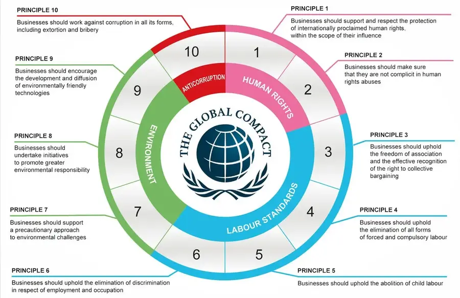 UNGC principles 