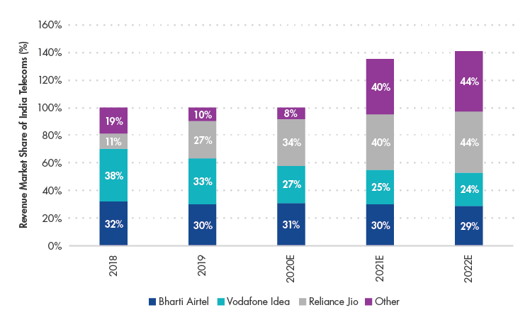 Reliance Jio's Market Share Is Expected to Reach 44% by 2022