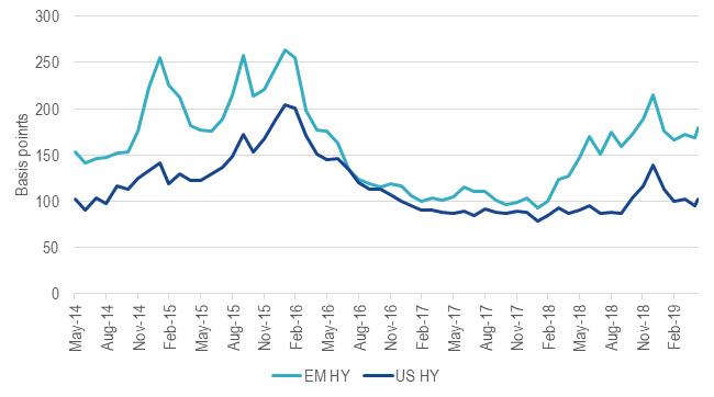 Spread per Turn of Net Leverage