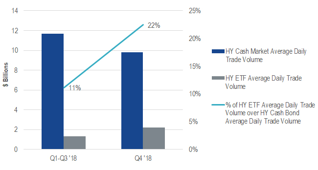 High Yield Average Daily Trade Volume<