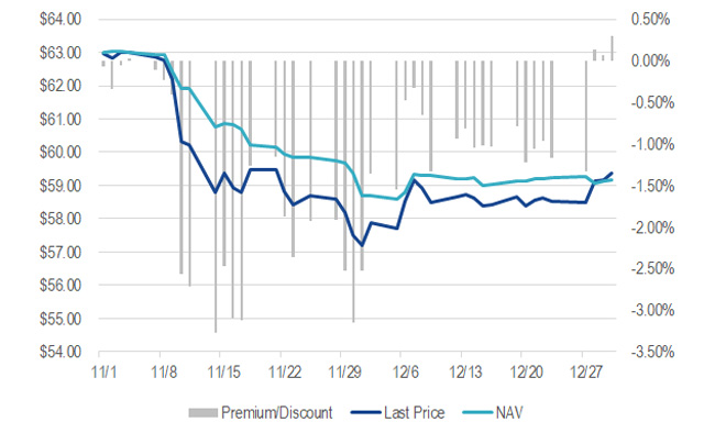 High Yield Municipal Index ETF (HYD): Premium/Discounts