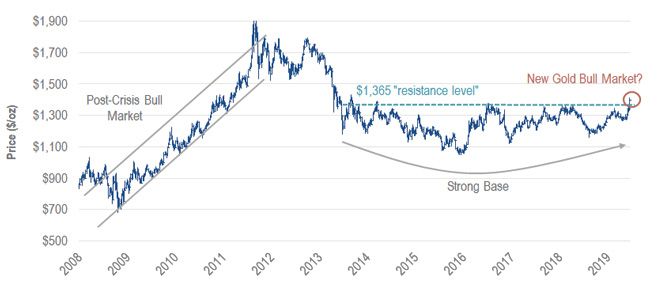 Gold Price 2008 to 2019