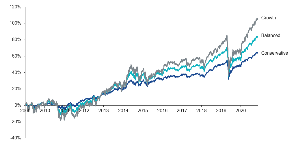 Performance of the VanEck Multi-Asset Allocation UCITS ETFs