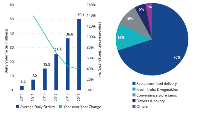 China's on-demand delivery markets