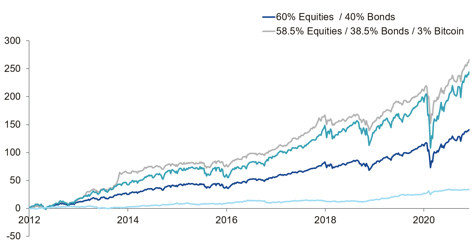 dding bitcoin can enhance a portfolios return / risk profile