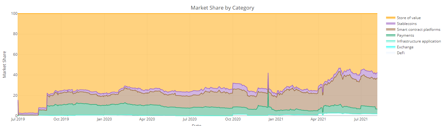 Market Share by Category