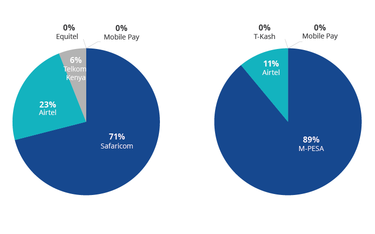 Safaricom Leads Mobile Data Subscriber Market Share in Kenya and M-PESA Dominates Mobile Money Subscriber Market Share in Kenya