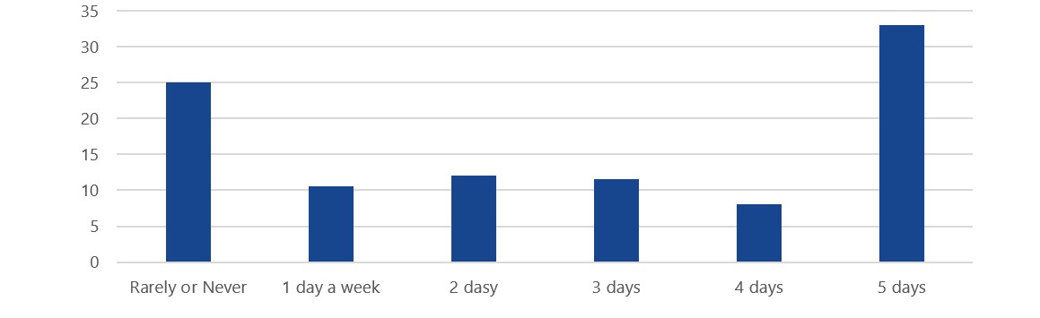 People have different preferences on the number of days working from home