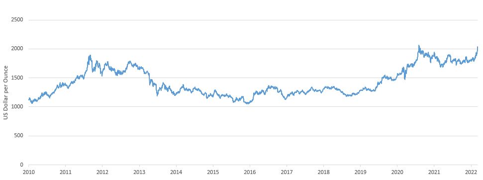 Gold chart