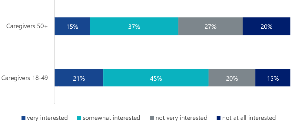 interest-in-using-technology-to-help-with-caregiving-needs-among-those-currently-providing-unpaid-adult-care-by-age-range-2022.png