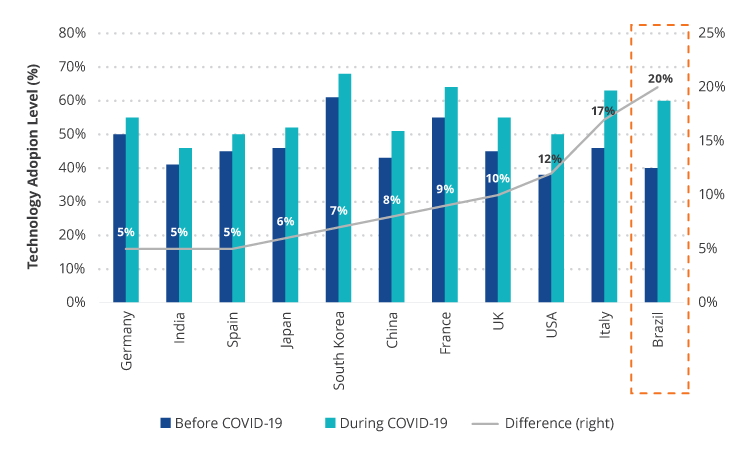 In Response to COVID-19, Brazilians Are Adopting Technology at a Faster Pace Than the Rest of the World