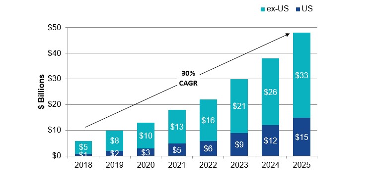 Global Alternative Protein Sales Growth