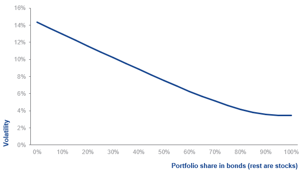 Adding bonds cuts volatility even more