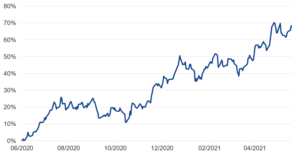 Performance of the VanEck Global Mining UCITS ETF