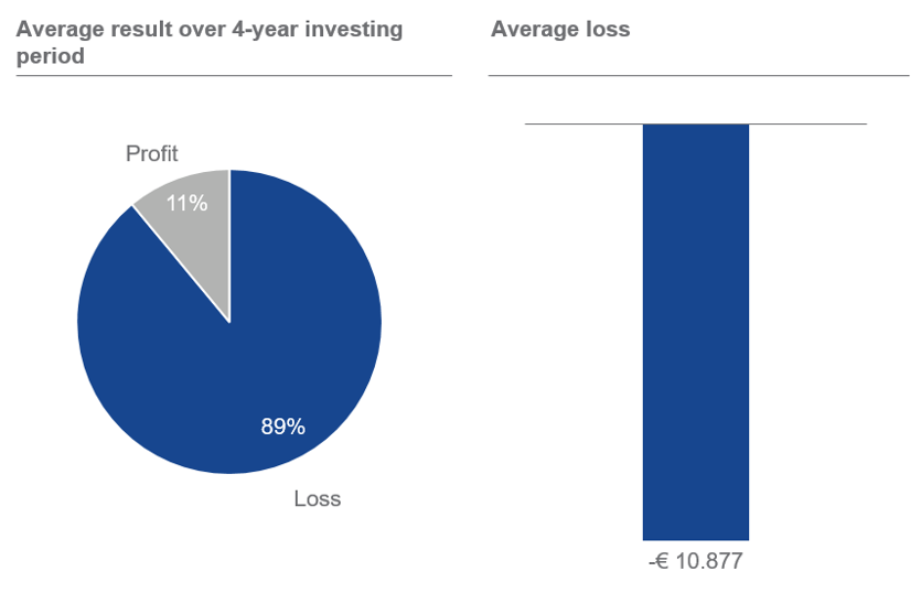 CFDs: an exciting way to lose money?