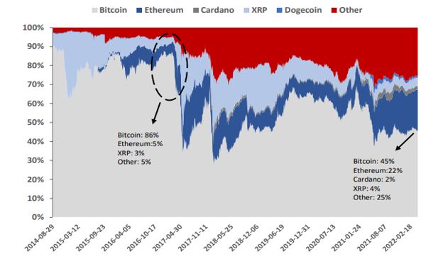 Crypto Weighting